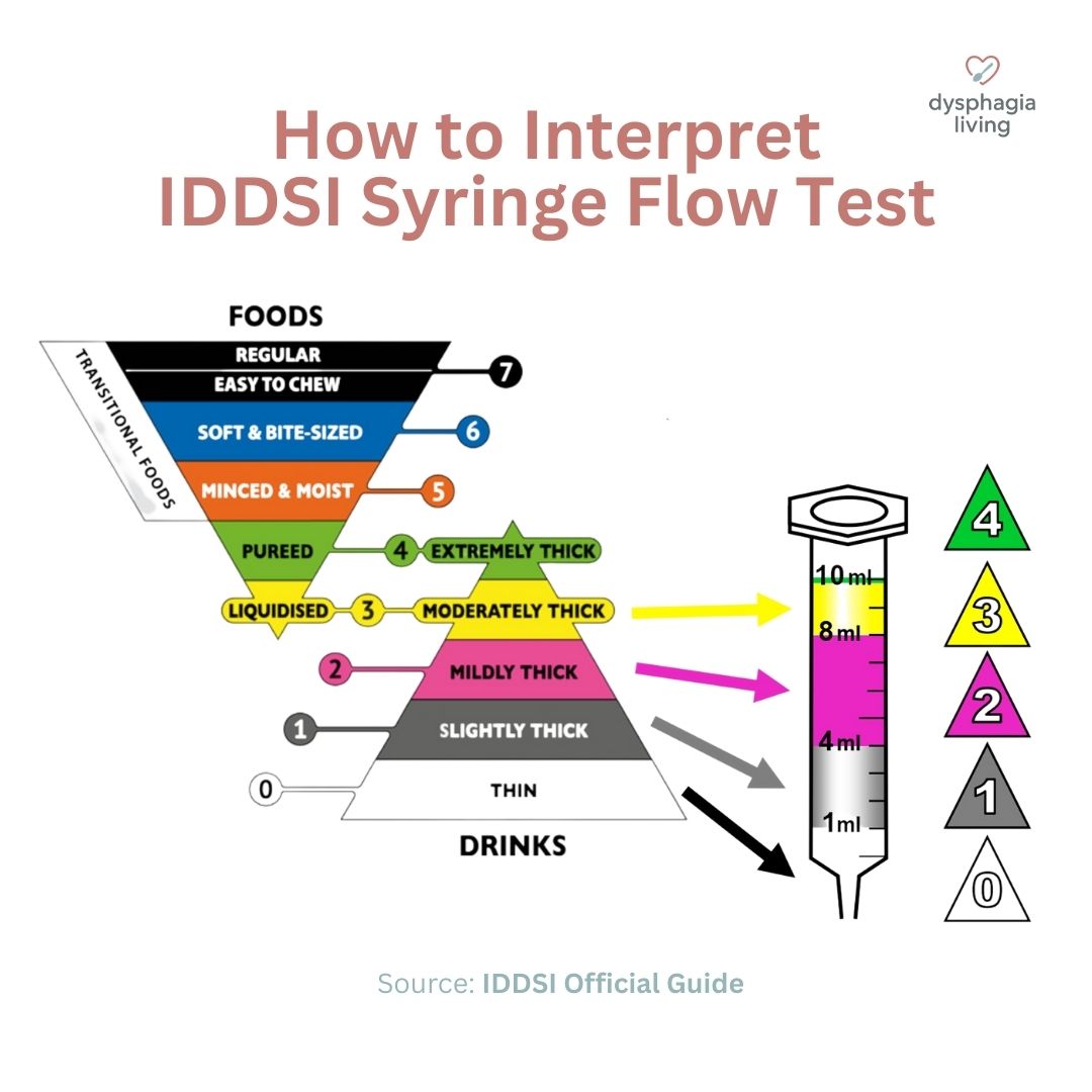 How to Interpret IDDSI Syringe Flow Test DysphagiaLiving.com
